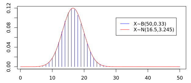 Normal-Approximation der Binomialverteilung